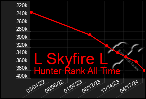 Total Graph of L Skyfire L