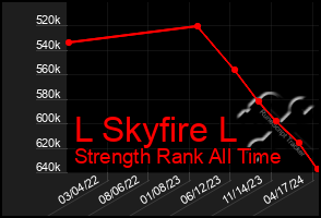 Total Graph of L Skyfire L