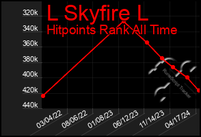 Total Graph of L Skyfire L
