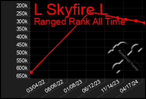 Total Graph of L Skyfire L