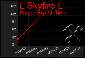 Total Graph of L Skyfire L