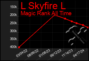 Total Graph of L Skyfire L