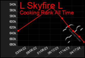 Total Graph of L Skyfire L