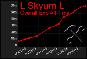 Total Graph of L Skyum L