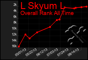 Total Graph of L Skyum L