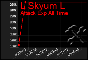 Total Graph of L Skyum L