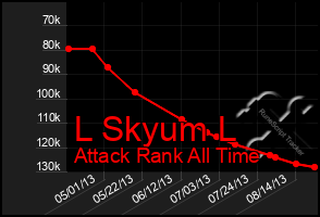 Total Graph of L Skyum L