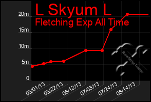 Total Graph of L Skyum L