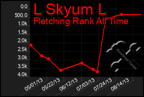 Total Graph of L Skyum L