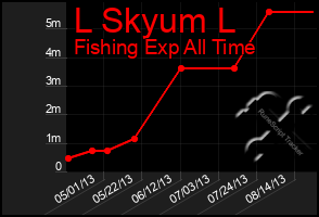 Total Graph of L Skyum L