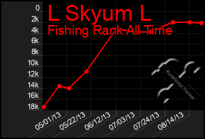 Total Graph of L Skyum L