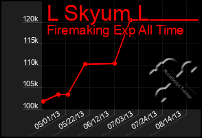 Total Graph of L Skyum L