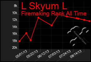 Total Graph of L Skyum L