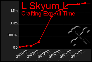 Total Graph of L Skyum L