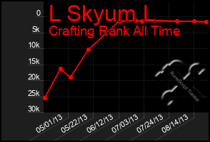 Total Graph of L Skyum L