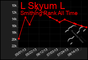 Total Graph of L Skyum L