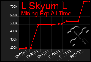 Total Graph of L Skyum L