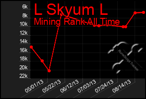 Total Graph of L Skyum L