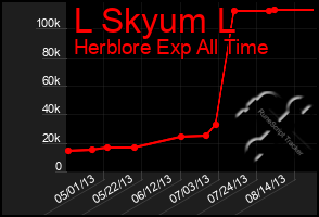 Total Graph of L Skyum L