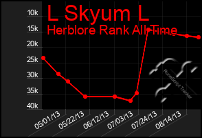 Total Graph of L Skyum L