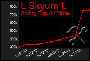 Total Graph of L Skyum L