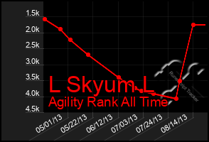 Total Graph of L Skyum L