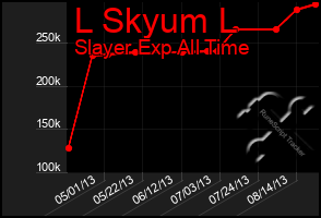 Total Graph of L Skyum L