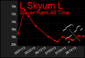 Total Graph of L Skyum L