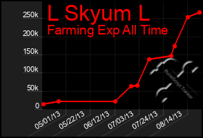 Total Graph of L Skyum L