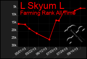 Total Graph of L Skyum L