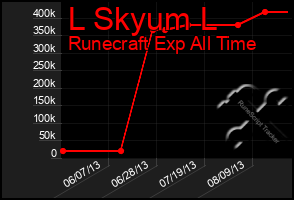 Total Graph of L Skyum L