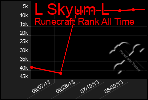 Total Graph of L Skyum L