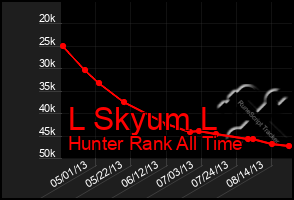 Total Graph of L Skyum L