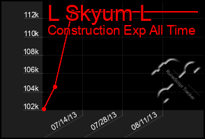 Total Graph of L Skyum L