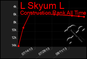 Total Graph of L Skyum L