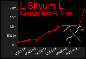 Total Graph of L Skyum L