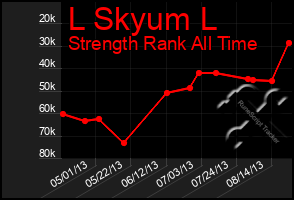 Total Graph of L Skyum L