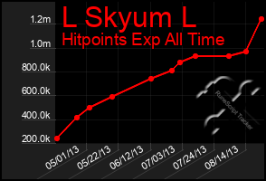 Total Graph of L Skyum L