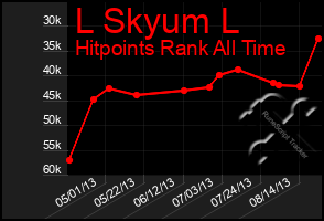 Total Graph of L Skyum L