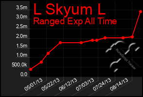 Total Graph of L Skyum L