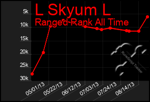 Total Graph of L Skyum L