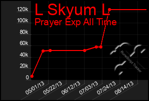 Total Graph of L Skyum L