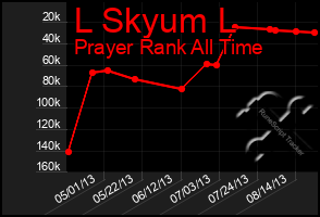 Total Graph of L Skyum L