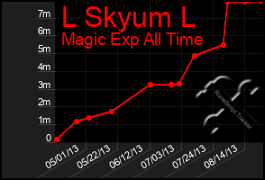 Total Graph of L Skyum L