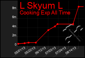 Total Graph of L Skyum L