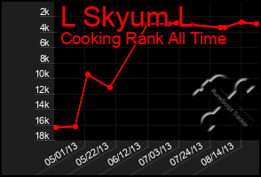 Total Graph of L Skyum L