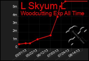 Total Graph of L Skyum L