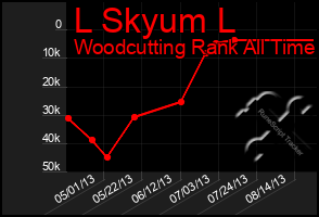 Total Graph of L Skyum L