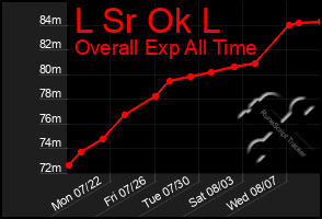 Total Graph of L Sr Ok L