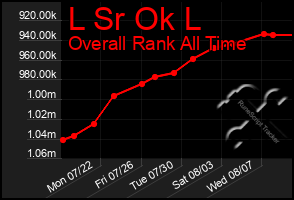 Total Graph of L Sr Ok L